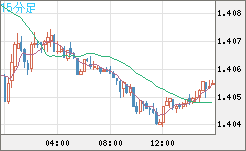 米ドル/加ドルチャート（USD/CAD）15分足