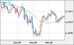 米ドル/加ドルチャート（USD/CAD）15分足