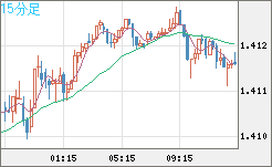 米ドル/加ドルチャート（USD/CAD）15分足