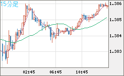 米ドル/加ドルチャート（USD/CAD）15分足