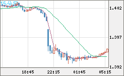 米ドル/加ドルチャート（USD/CAD）15分足