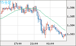 米ドル/加ドルチャート（USD/CAD）15分足