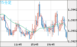 米ドル/加ドルチャート（USD/CAD）15分足