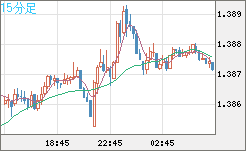 米ドル/加ドルチャート（USD/CAD）15分足