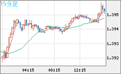 米ドル/加ドルチャート（USD/CAD）15分足
