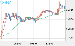 米ドル/加ドルチャート（USD/CAD）15分足