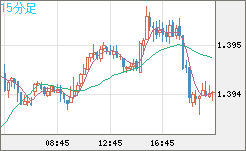 米ドル/加ドルチャート（USD/CAD）15分足