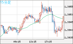 米ドル/加ドルチャート（USD/CAD）15分足