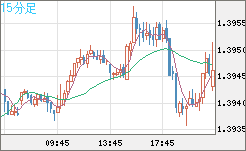 米ドル/加ドルチャート（USD/CAD）15分足