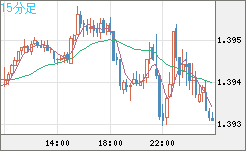 米ドル/加ドルチャート（USD/CAD）15分足