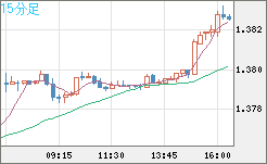 米ドル/加ドルチャート（USD/CAD）15分足