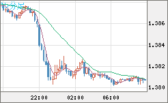 米ドル/加ドルチャート（USD/CAD）15分足