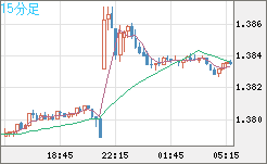 米ドル/加ドルチャート（USD/CAD）15分足