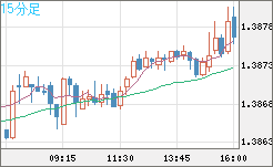 米ドル/加ドルチャート（USD/CAD）15分足