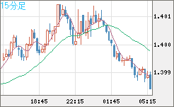 米ドル/加ドルチャート（USD/CAD）15分足