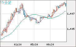 米ドル/加ドルチャート（USD/CAD）15分足