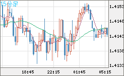 米ドル/加ドルチャート（USD/CAD）15分足