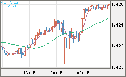 米ドル/加ドルチャート（USD/CAD）15分足