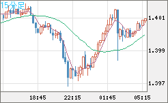 米ドル/加ドルチャート（USD/CAD）15分足