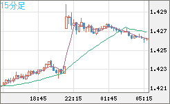 米ドル/加ドルチャート（USD/CAD）15分足