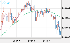 米ドル/加ドルチャート（USD/CAD）15分足