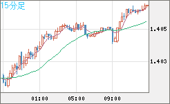米ドル/加ドルチャート（USD/CAD）15分足