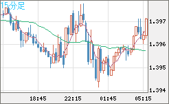 米ドル/加ドルチャート（USD/CAD）15分足
