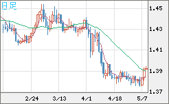 米ドル/加ドルチャート（USD/CAD）日足
