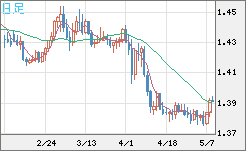 米ドル/加ドルチャート（USD/CAD）日足