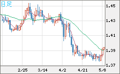 米ドル/加ドルチャート（USD/CAD）日足
