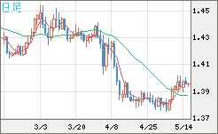 米ドル/加ドルチャート（USD/CAD）日足