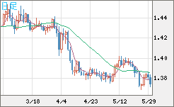 米ドル/加ドルチャート（USD/CAD）日足
