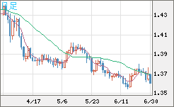米ドル/加ドルチャート（USD/CAD）日足