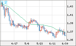 米ドル/加ドルチャート（USD/CAD）日足