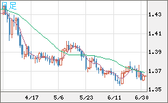 米ドル/加ドルチャート（USD/CAD）日足