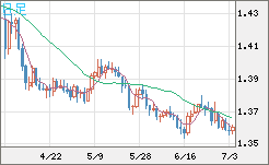 米ドル/加ドルチャート（USD/CAD）日足