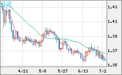 米ドル/加ドルチャート（USD/CAD）日足