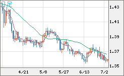 米ドル/加ドルチャート（USD/CAD）日足