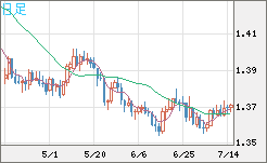 米ドル/加ドルチャート（USD/CAD）日足