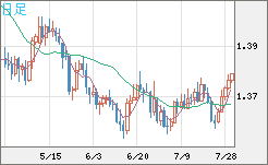 米ドル/加ドルチャート（USD/CAD）日足