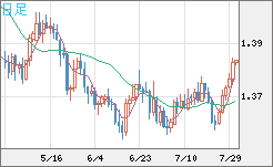 米ドル/加ドルチャート（USD/CAD）日足