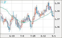 米ドル/加ドルチャート（USD/CAD）日足