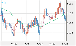 米ドル/加ドルチャート（USD/CAD）日足