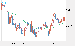 米ドル/加ドルチャート（USD/CAD）日足