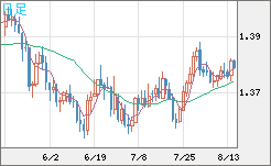 米ドル/加ドルチャート（USD/CAD）日足