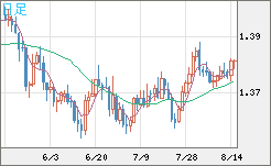 米ドル/加ドルチャート（USD/CAD）日足