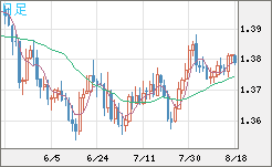 米ドル/加ドルチャート（USD/CAD）日足