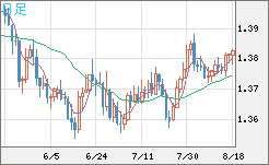 米ドル/加ドルチャート（USD/CAD）日足