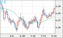 米ドル/加ドルチャート（USD/CAD）日足