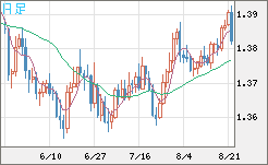米ドル/加ドルチャート（USD/CAD）日足